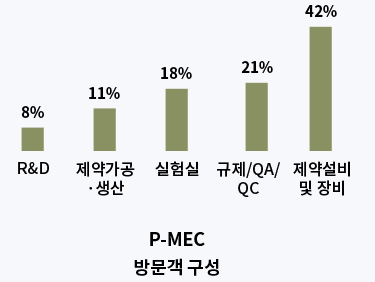 P-MEC 방문객 구성